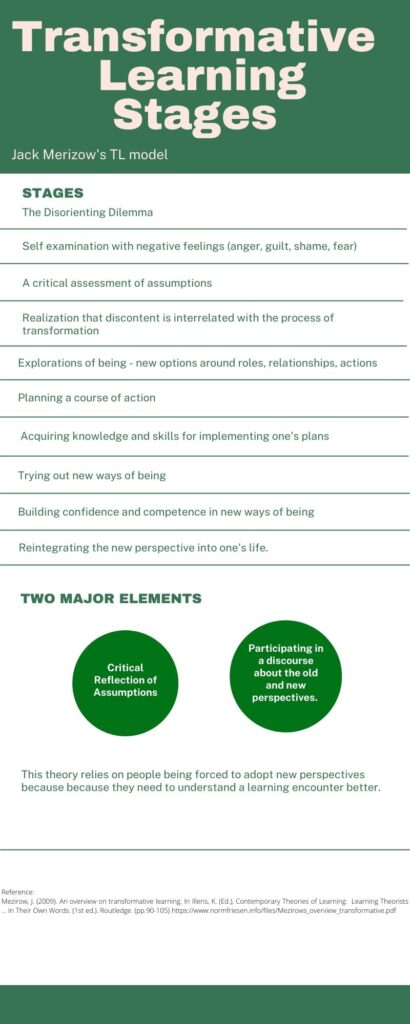 An infographic that lists the stages of Mezirow's Transformative Learning Model
